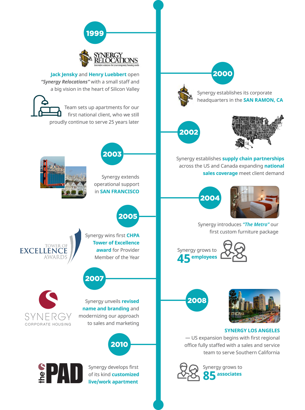 Synergy Timeline from day one.